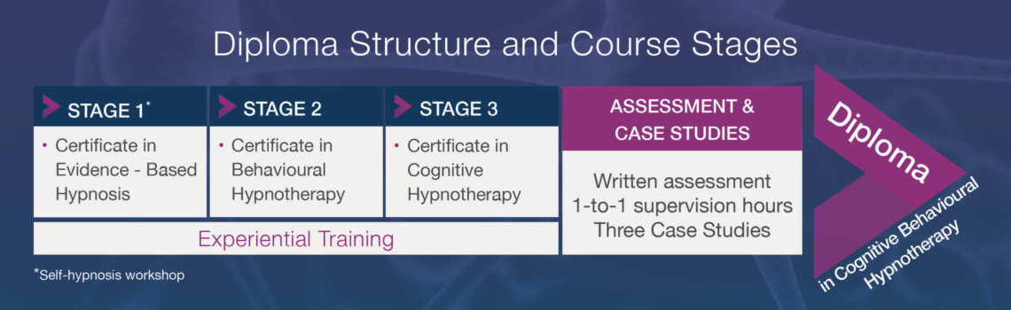 hypnotherapy certification - hypnotherapy accreditation pathway