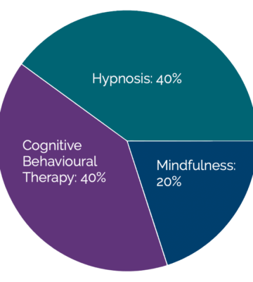 Combining hypnosis and CBT – part 1