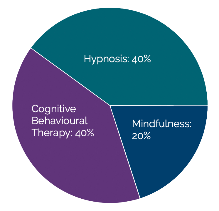 Hypnotherapy training programme - course content